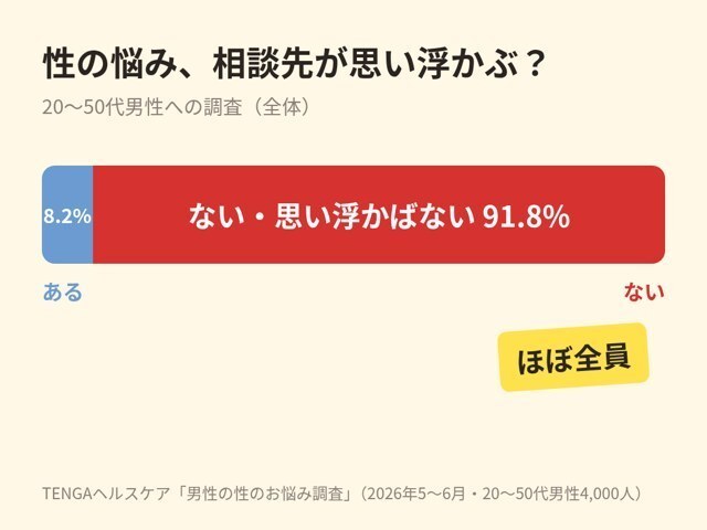 性の悩みの相談先が「ない・思い浮かばない」91.8%