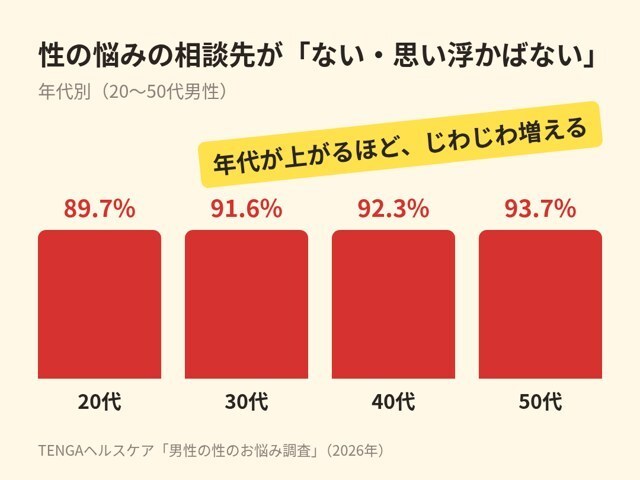 性の悩みの相談先がない 年代別 20代89.7% から 50代93.7%