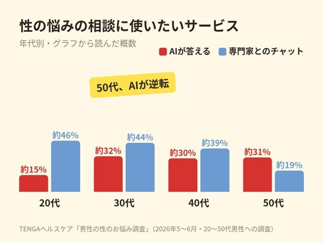 性の悩みの相談に使いたいサービス 年代別