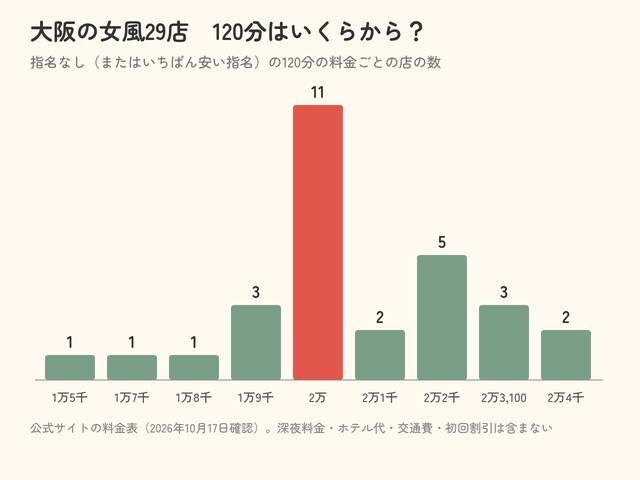 大阪の女風29店 120分はいくらから