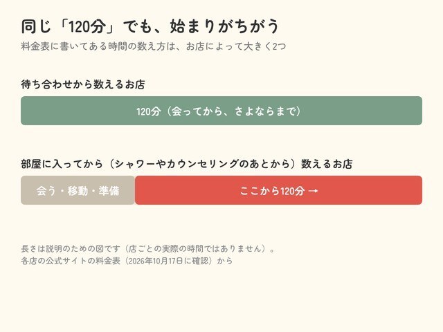 同じ120分でも始まりがちがう