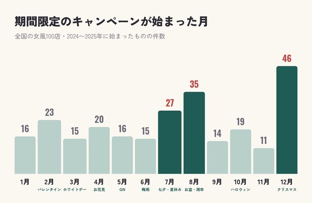 期間限定のキャンペーンが始まった月