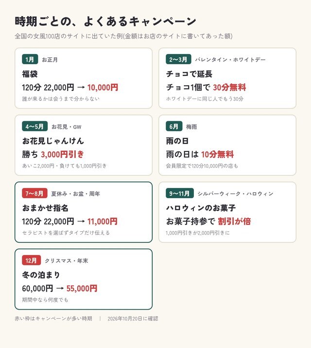 時期ごとの、よくあるキャンペーン