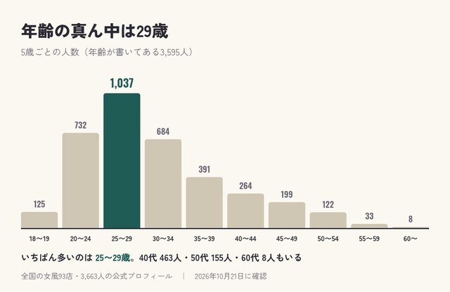 セラピストの年齢