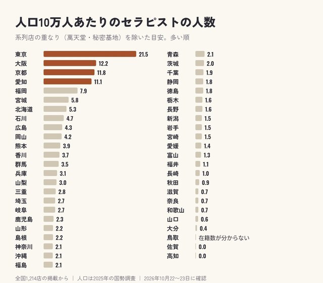 都道府県ごとの、人口10万人あたりのセラピストの人数