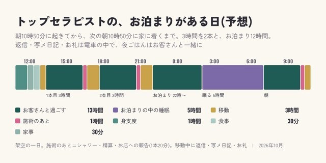 お泊まりがある日の時間の並び