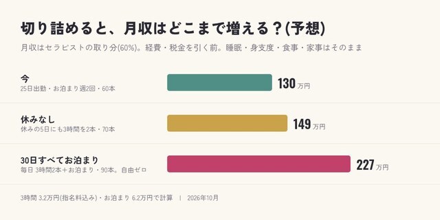 切り詰めたときの月収
