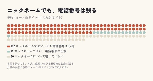 ニックネームでよいフォームでも、電話番号は必須が多い