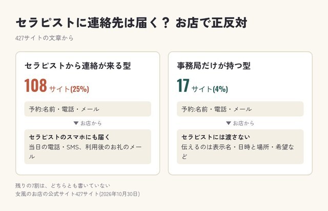 セラピストに連絡先が届くお店と、届かないお店