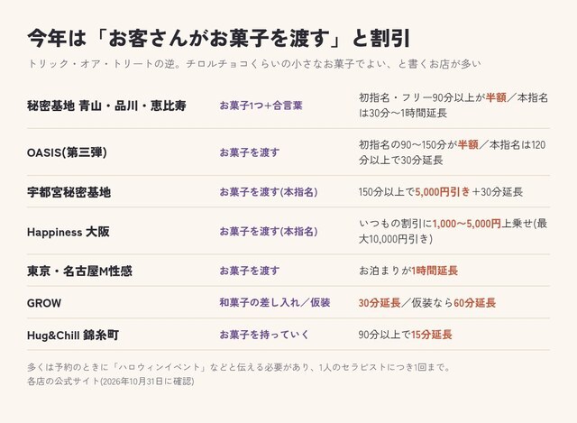 お菓子を渡すと受けられる割引