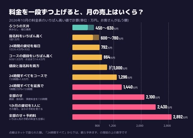 料金を一段ずつ上げたときの月の売上