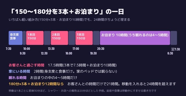 150分を3本とお泊まりの一日