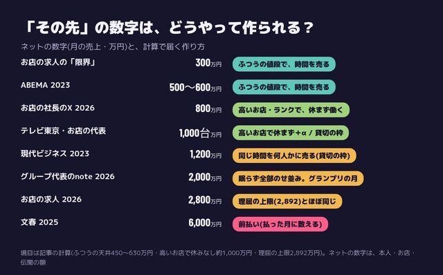ネットの数字と、計算で届く作り方